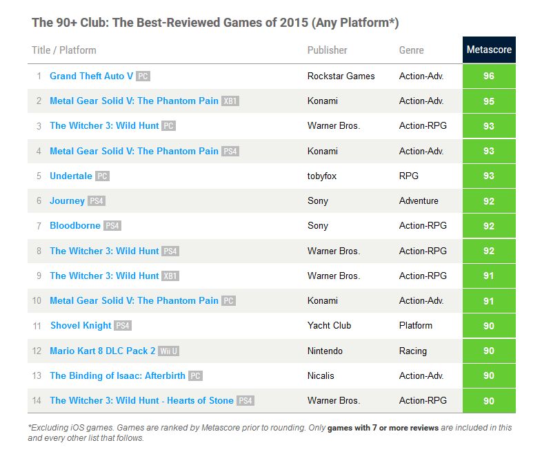 Metacritic - 90+ club 2015