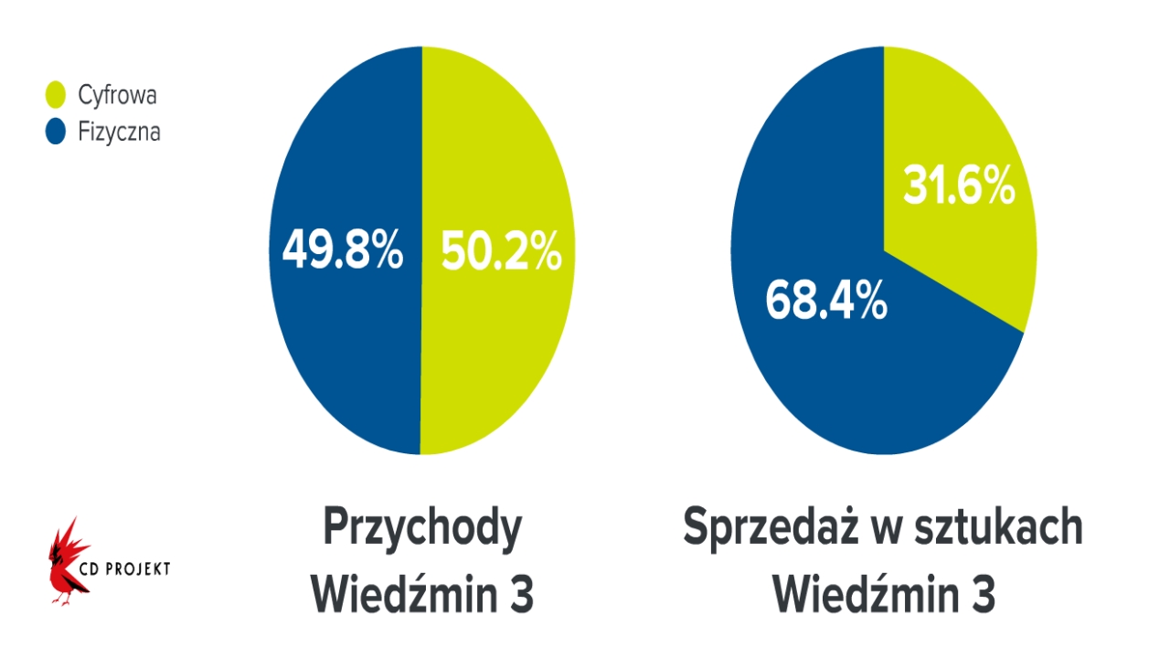 Wiedźmin - sprzedaż