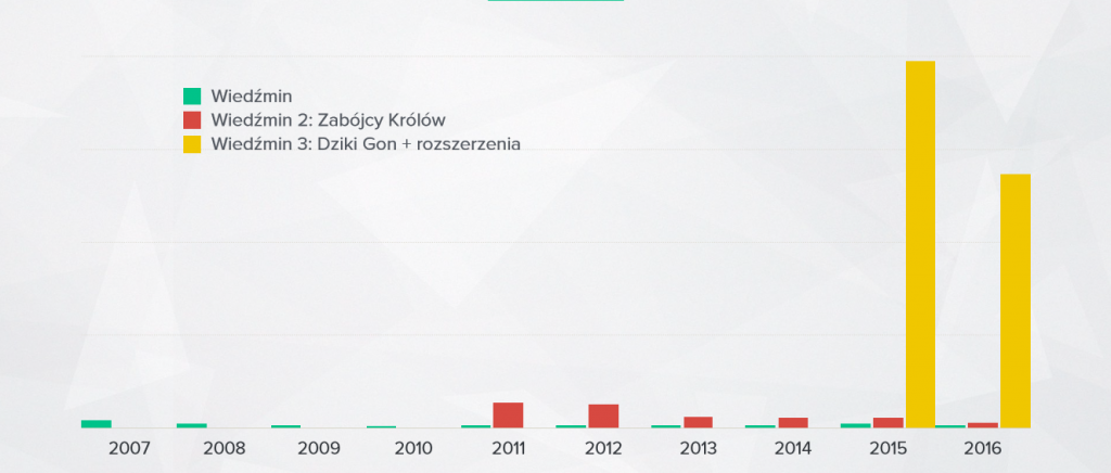 wyniki finansowe cd projekt