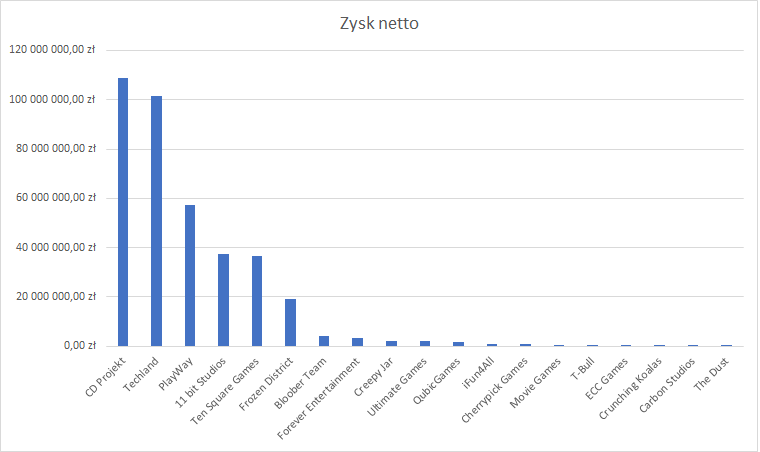 zyski polskich producentów gier komputerowych